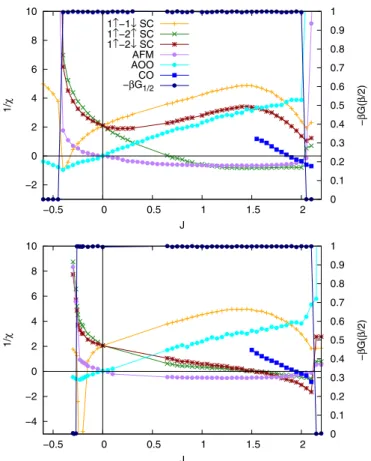 FIG. 2. Inverse susceptibilities for different pairings, AFM, AOO, and CO as a function of J for U = 2 and β = 50