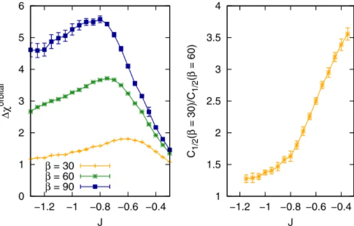 FIG. 4. Orbital freezing in the Ising anisotropic model with U = 2. Left panel: Local orbital fluctuations measured by the correlation function (8) for indicated values of the inverse temperature