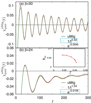 FIG. 2. χ pair uMig (t) for ω 0 = 0.4, g = 0.9, and  = 0.1 (λ eff  1.2) at β = 50 (a) and β = 24 (b)