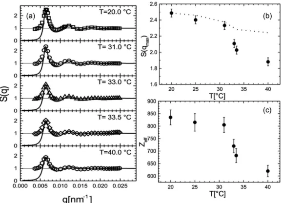 FIG. 2. (a) Static structure factor of a microgel system with n = 0.77 μm −3 at temperatures as indicated in the graphs