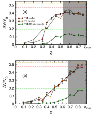 FIG. 4. Robustness of the band gap for a HD structure at ϕ ¼ 0 . 6 (a) and a SHU structure at χ ¼ 0 