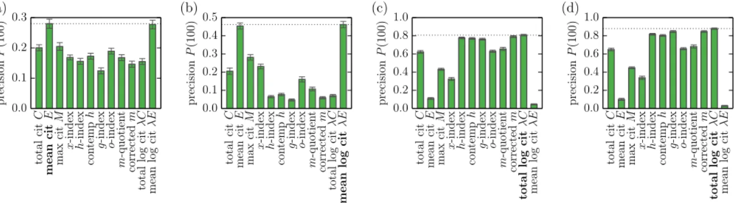 FIG. 4. Comparison of the mean precision values achieved by research impact indicators with respect to different ground truth assumptions: