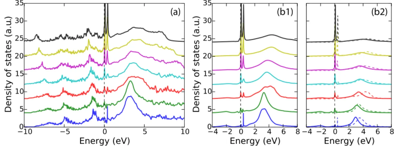 FIG. 3. Evolution of total and partial density of states upon increasing pressure obtained by DFT + DMFT calculations (β = 100.0).