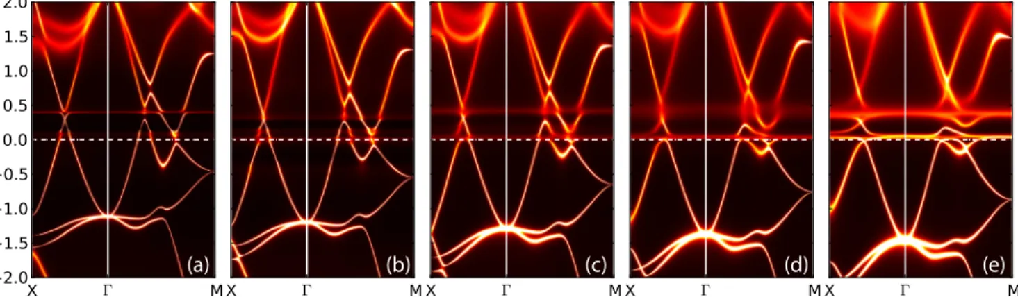 FIG. 5. Evolution of momentum-resolved spectral functions A(k,ω) upon increasing pressure obtained by DFT + DMFT calculations (β