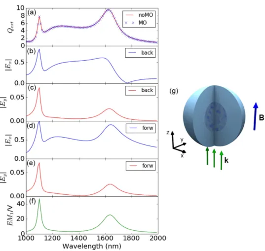 Figure 1. (a) Extinction efficiency of the Silicon nanoparticle with 230 nm of radius, without external magnetic  field (continuous line) and with it (symbols); (b,c) spectral dependence of the x and y component of the  electromagnetic field in the backsca