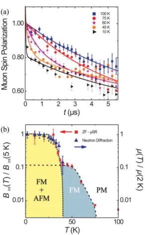 FIG. 1. (a) Muon spin polarization vs time in zero ﬁeld at 100, 75, 60, 45, and 10 K. The solid lines are ﬁts to the measured data.