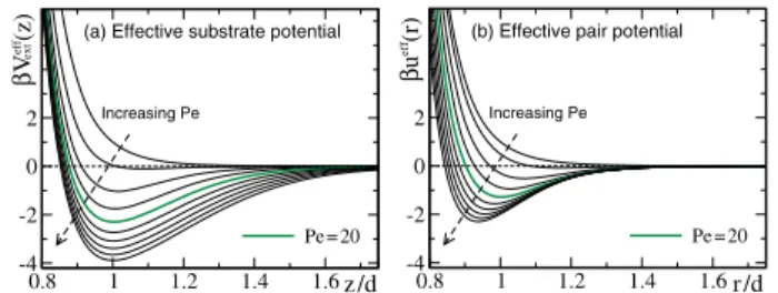 Fig. 1: (Colour online) Eﬀective potentials of (a) a single wall and (b) between two particles, given by eq