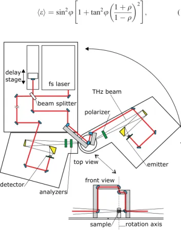 FIG. 1. Schematic top view of the time-domain THz ellipsometer. The sam- sam-ple is located in the axis of rotation of the emitter arm