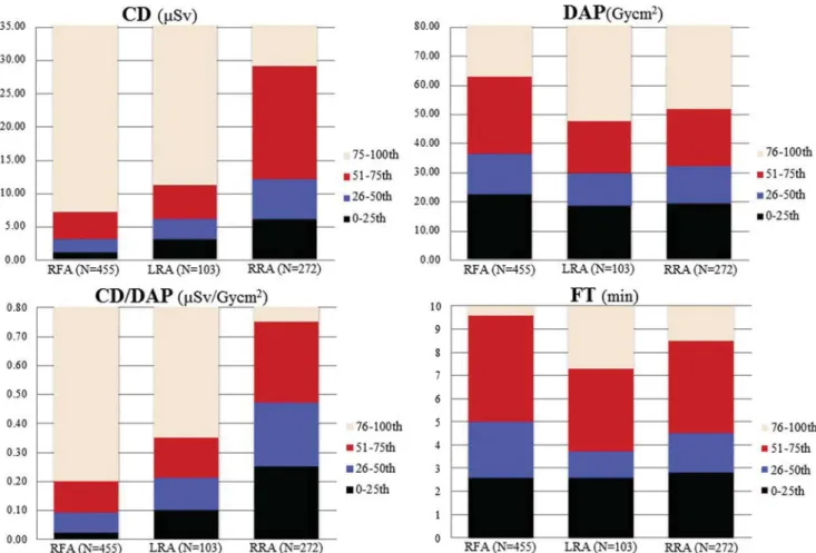 Table 2 and Figure 2 list patient and operator radiation exposure. Adjusted CD was signi ﬁ cantly lower in RFA compared with RRA but not to LRA