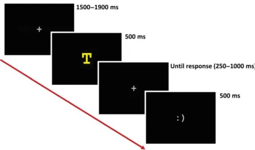 Fig. 1. Go/NoGo task. Participants were instructed to respond as fast as possible to a set of stimuli (the Go) while withholding their response to another set of stimuli (NoGo)