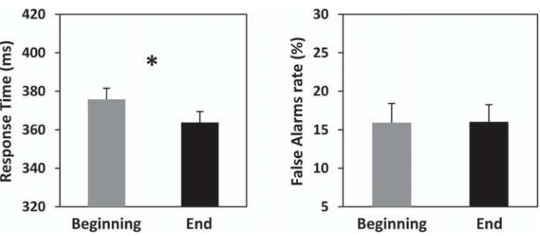 Fig. 1 Behavioral results. With training, response times to Go stimuli decreased ( asterisk p \ 0.05) and false alarms rate to NoGo stimuli did not change