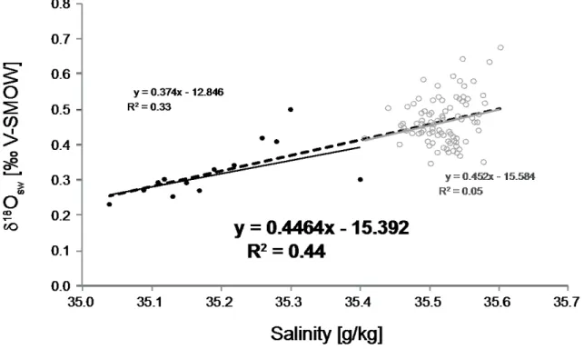 Figure S2. Ɂ 18 O SW –salinity relation of the upper water column (0–1155 m) from water samples  collected during cruises M61/1, M61/3, P316 in summer 2004 (circles, this study, see Table S2) in  Ɂ 18 O Database (diamonds
