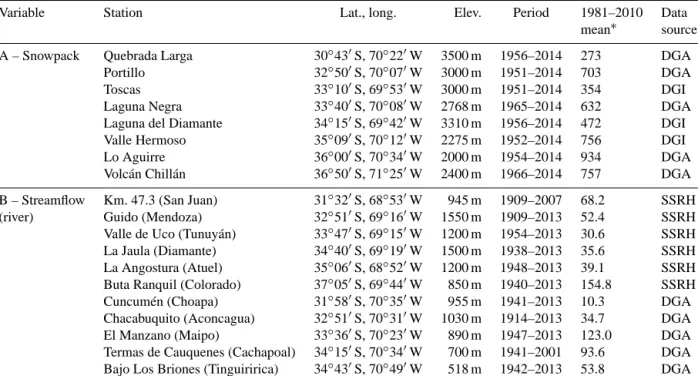 Table 3. Stations used to develop regionally averaged series of mean annual river discharges and winter-maximum snow accumulation for the Andes between 30 and 37 ◦ S