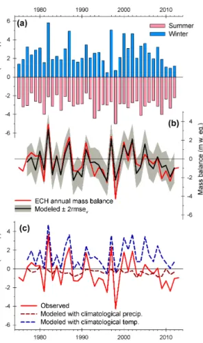 Figure 3. Panel (a) shows winter and summer values observed at ECH between 1975 and 2012