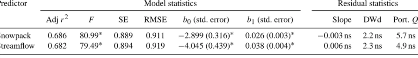 Table 4. Summary statistics for the simple linear regression models used to estimate ECH annual mass balances using regional snowpack and streamflow records.