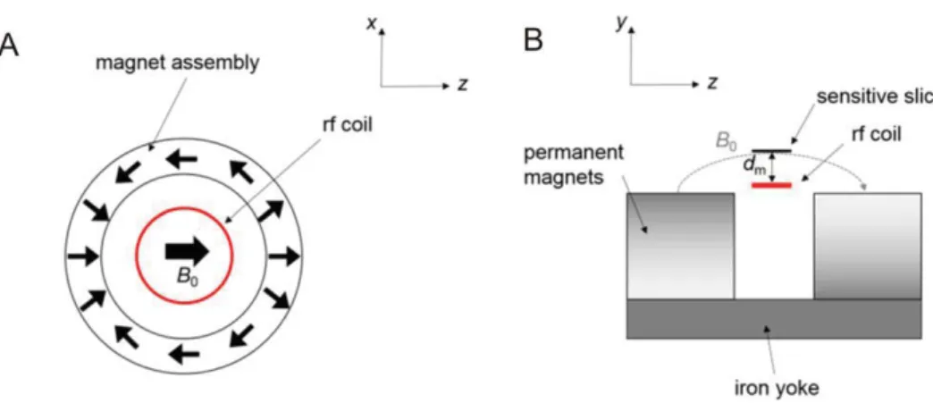 Figure 4. (a) Principle of the Halbach magnet design according to Casanova et al. [2011]