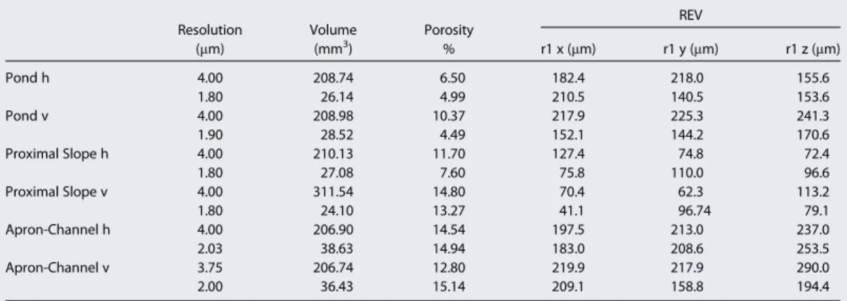 Table 2. m-CT Data for Each of the Miniplugs and Scans a Resolution (mm) Volume(mm3) Porosity% REVr1 x (mm) r1 y (mm) r1 z (mm) Pond h 4.00 208.74 6.50 182.4 218.0 155.6 1.80 26.14 4.99 210.5 140.5 153.6 Pond v 4.00 208.98 10.37 217.9 225.3 241.3 1.90 28.5
