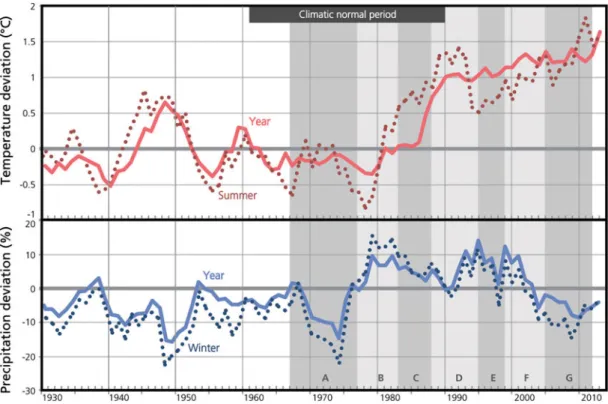 Fig. 2. Evolution of annual (solid curve) and summer (dotted curve; means of monthly values from July to September) air temperature and annual (solid curve) and winter (dotted curve; sums of monthly values from October to May) precipitation in the south-we