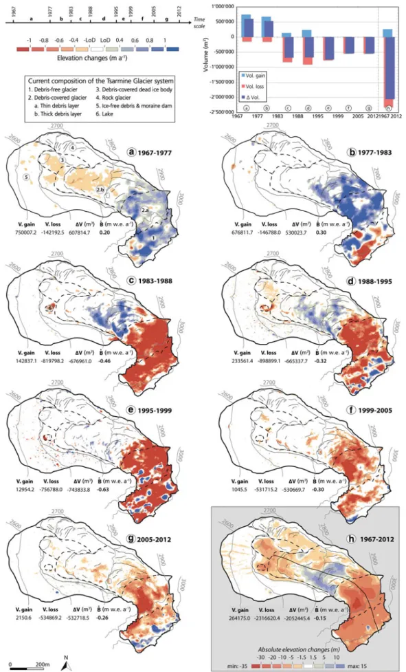 Fig. 3. Surface elevation, volume and average geodetic mass balance changes of Tsarmine Glacier for seven different periods between 1967 and 2012, derived from archival aerial photogrammetry