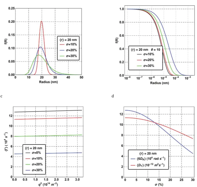Figure S5. The influence of polydispersity on DDLS spectra of round particles. (a) Lognormal distribution of particle  radius with different polydispersity indices