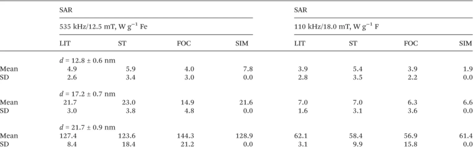 Table 1 A summary of the speci ﬁ c absorption rates obtained by di ﬀ erent probes. The measured and simulated heating slopes were used to deter- deter-mine the di ﬀ erent SAR values and compared to the ones obtained by LIT
