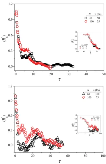 Figure 4. Evolution of average fractal dimension ⟨d f ⟩ for the breakup of clusters with N = 60