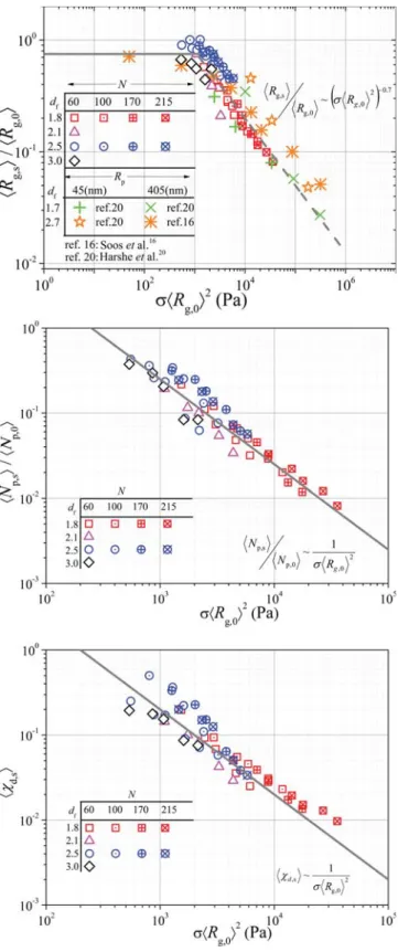 Figure 6. Steady-state average radius of gyration ⟨R g,s ⟩ (a) and number of particles ⟨N p,s ⟩ (b), respectively, normalized by initial cluster size R g,0 and number of particles N p,0 in the original cluster, and standard deviation ⟨χ d,s ⟩ (c) of fragme