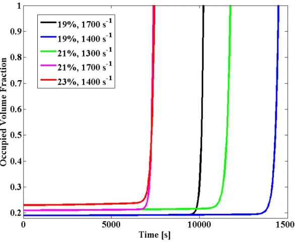 Figure S6 Occupied volume fraction evolution for the same set of data shown in Figure 4 of the main text