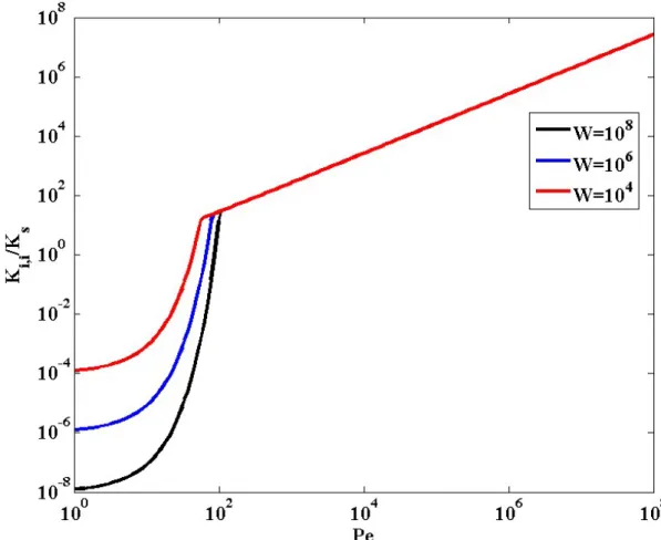 Figure  S1  Normalized  rate  of  aggregation  for  equal  size  clusters  as  a  function  of  Pe  number,  according  to  Equation  (2)  in  the  main  text,  for  the  three  different  Fuchs  stability  ratio  values  W  indicated  in  the  legend