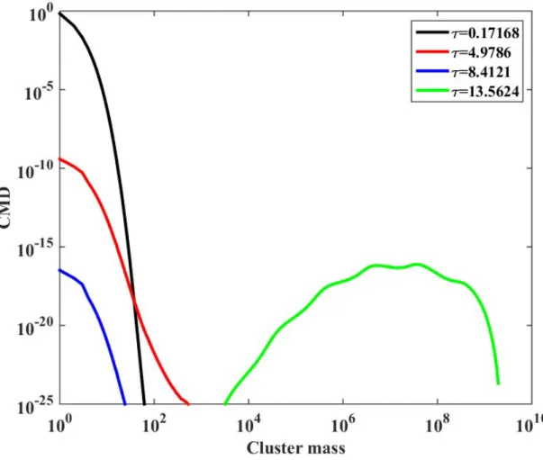 Figure  S3  Cluster  mass  distribution  as  a  function  of  the  cluster  mass  (expressed  as  the  number  of  primary  particles),  for  four  dimensionless  times  indicated  in  the  legend,  when  aggregation  is  modeled  using  the  aggregation K