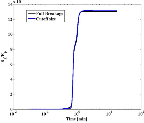 Figure S5a Dimensionless radius of gyration evolution as a function of time, for two different situation: 