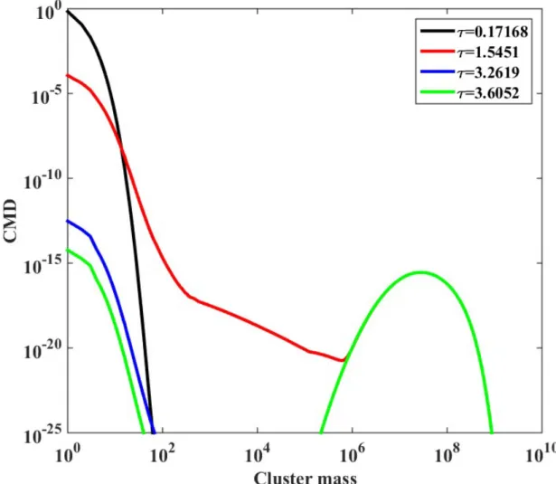 Figure S5c Cluster mass distributions as a function of cluster mass, for a few dimensionless time values, as  shown in the legend