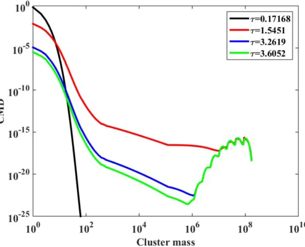Figure S5d Cluster mass distributions as a function of cluster mass, for a few dimensionless time values, as  shown in the legend, in the case where the aggregation Kernel is given by Equation (2) of the main text