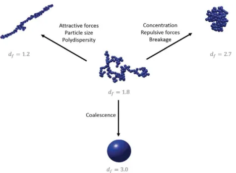 Fig. 4. Variables affecting the cluster structure and the corresponding fractal dimension.