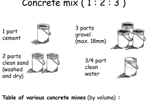 Table of various concrete mixes (by volume) :
