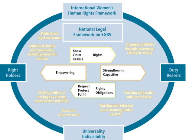 Figure 1. Human Rights Based Approach to SGBV