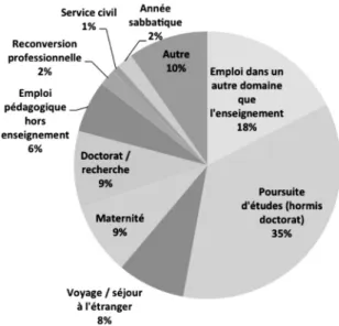 Figure 2 : Occupations des diplômés HEP qui n’ont exercé aucune activité dans l’en- l’en-seignement au cours de l’année