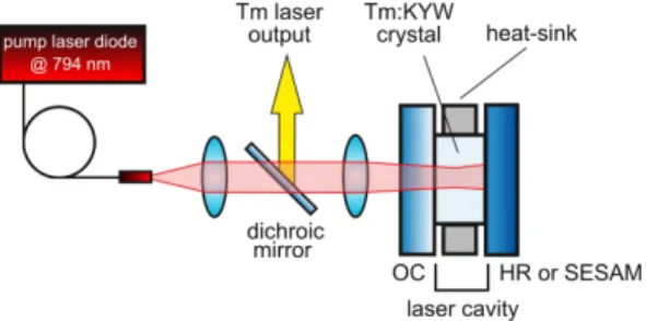 Fig. 2. Output power of the microchip Tm:KYW laser as function of the absorbed pump power for gain media samples #1 (green) and #2 (black).