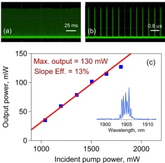 Fig. 3. Spatial profile of the laser beam at 1.6 W (a), 2 W (b), and 2.6 W (c) output power during continuous-wave operation