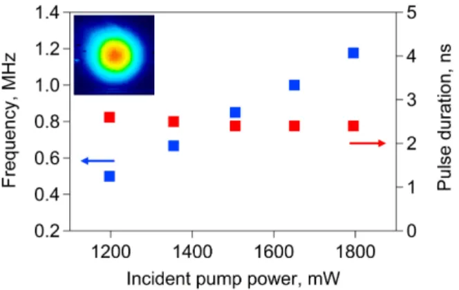 Fig. 6. Pulse repetition rate (blue) and pulse duration (red) of the Q-switched Tm:KYW laser as function of an incident pump power; inset represents the output beam profile at the maximum output power.
