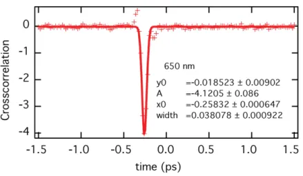 Figure  S1  Typical  cross-correlation  trace  (crosses)  and  Gaussian  fit  (solid  line)  indicating a time resolution of ~40 fs.