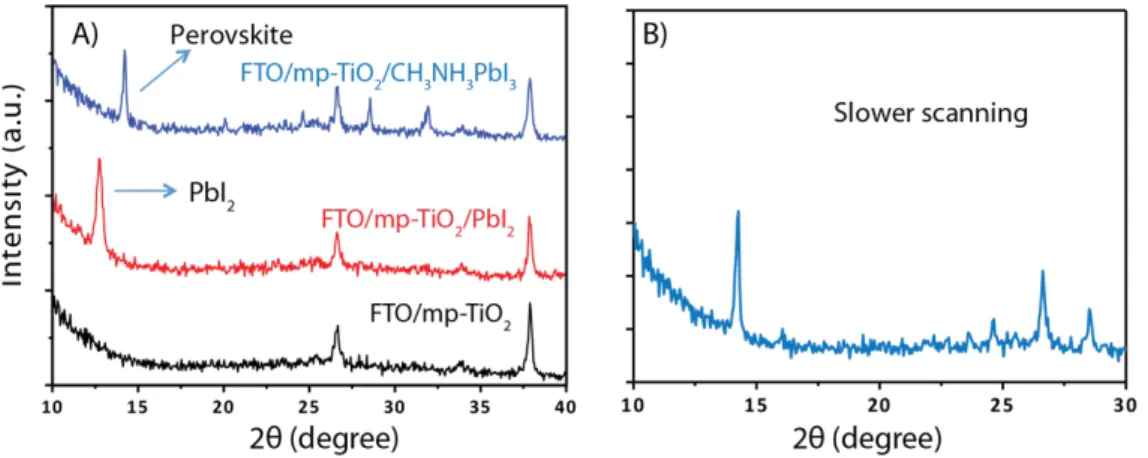 Figure  S2  A)  XRD  spectra  of  films  of  FTO/mp-TiO 2   (black),  FTO/mp-TiO 2 /PbI 2