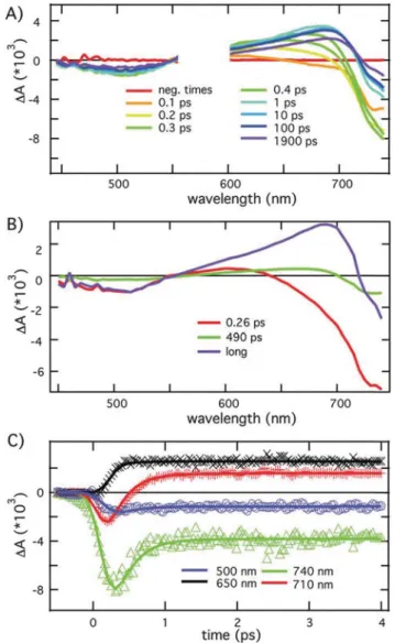 Fig. 3 shows the TA spectra of the FTO/meso-TiO 2 /CH 3 NH 3 PbI 3 film upon excitation at 770 nm