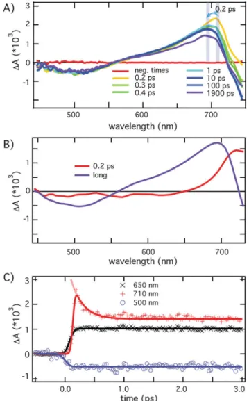 Fig. 3 (A) Transient absorption spectra following 770 nm excitation of a FTO/meso-TiO 2 /CH 3 NH 3 PbI 3 film