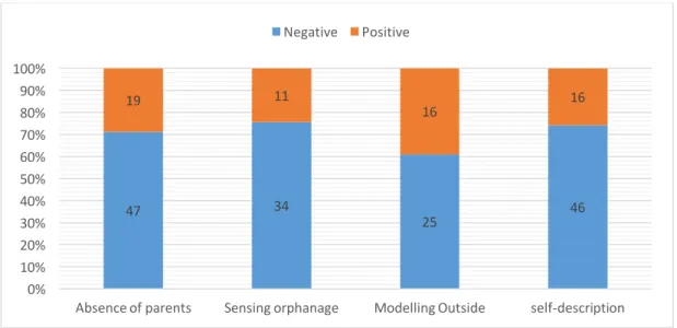 Figure 6. Frequency of identified constructs 