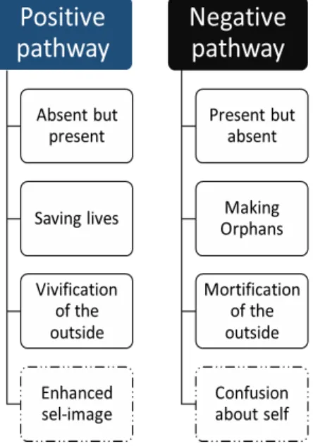 Figure 7. Positive and negative pathways in orphanization process