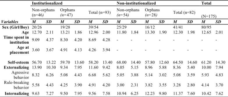 Table 5 Socio-demographic and clinical scores for participants in study 1 