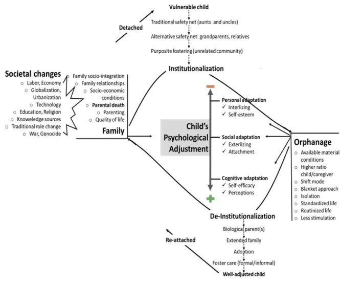 Figure  1.  shows  a  conceptual  model  resulting  from  the  synthesis  of  reviewed  theory