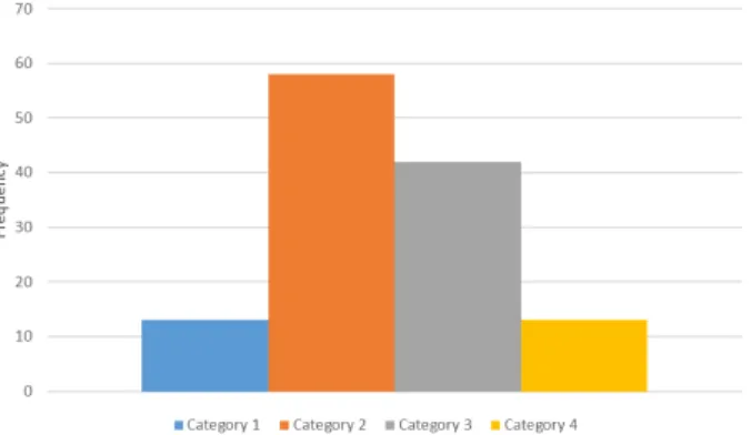 Figure 2. Participant’s economic category according to the ubudehe categories (Government of the Republic of  Rwanda, 2015) 