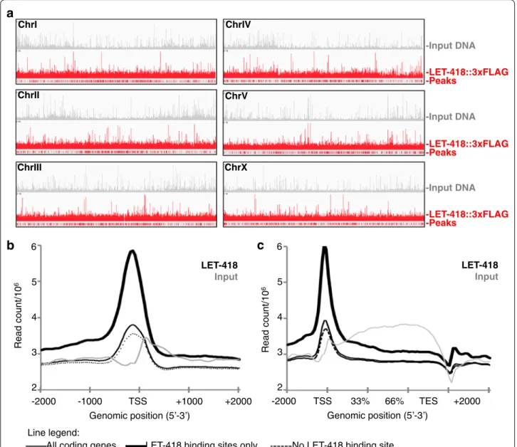 Figure S4). Finally H4K20me1, a histone mark associ- associ-ated with negatively regulassoci-ated genes [37], did not vary on  LET-418-enriched genes (Fig. 4g)